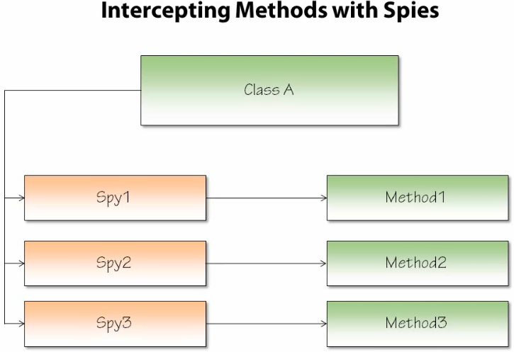 Intercept Method with Spy