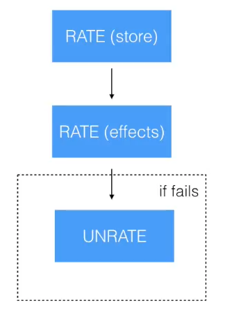 Optimistic Update Flow