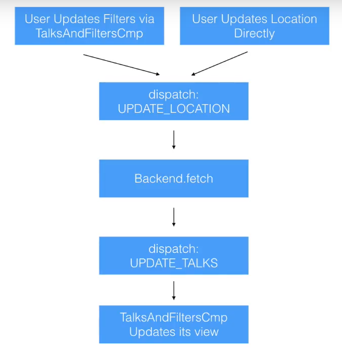 Overall Interaction Flow