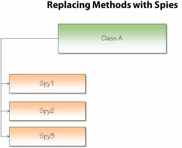 Replace Method with Spy
