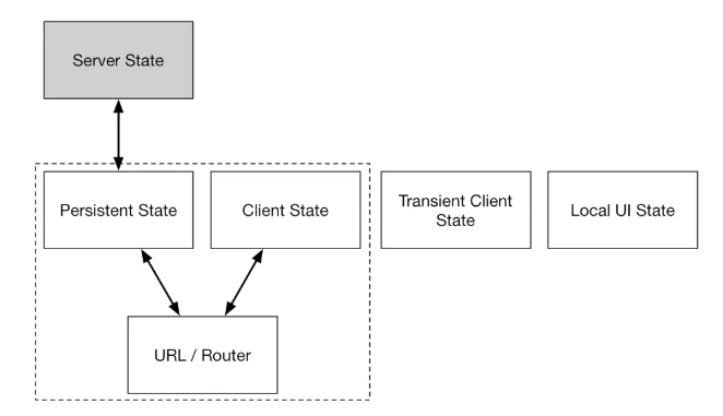 State Synchronization